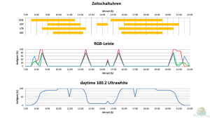 Zeitverlauf Mai 2015