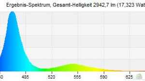 .. grafische Darstellung des Lichtspektrum währen