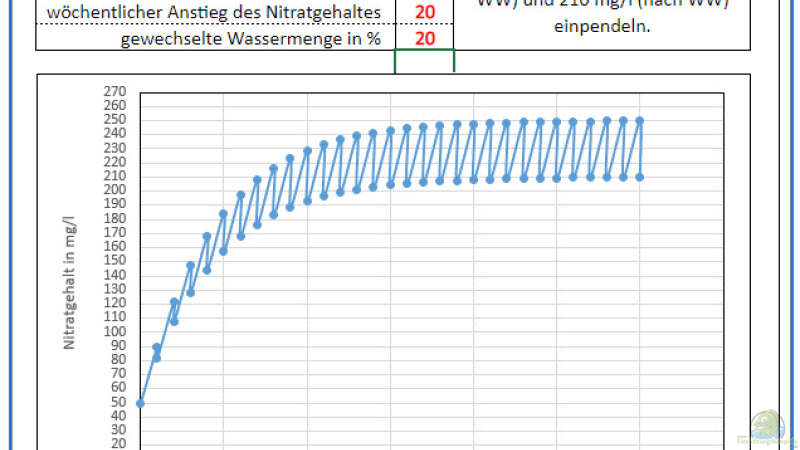 Die Geschichte vom Nitratgehalt und dem Wasserwechsel