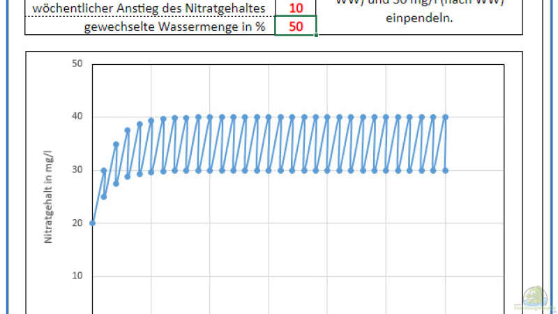 Die Geschichte vom Nitratgehalt und dem Wasserwechsel